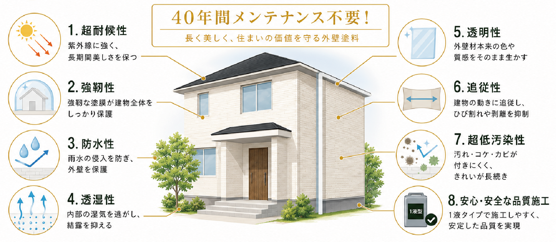 40年間メンテナンス不要！
