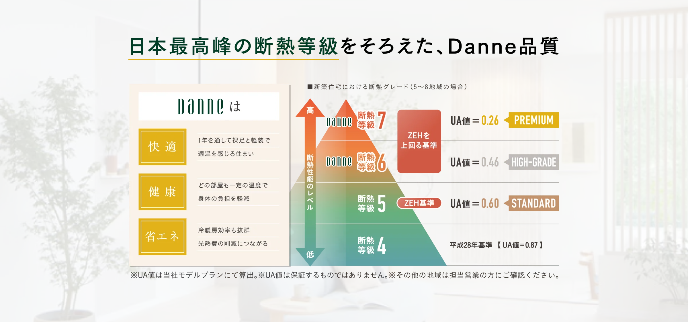 日本最高峰の断熱等級をそろえた、Danne品質