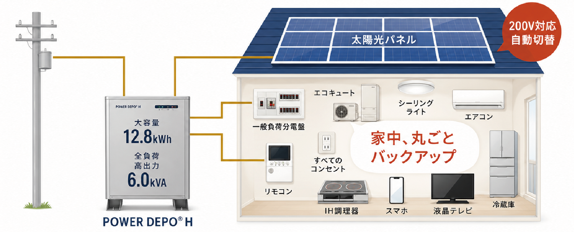 家中、丸ごとバックアップ