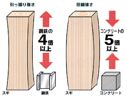 軽くて強い無垢材は、耐震性に優れています。