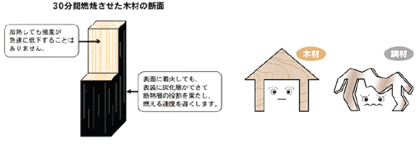 火事の時、危なくないの？