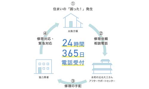 安心の24時間サポート体制